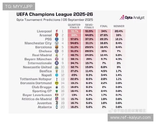 巴萨在Opta预测中处于劣势 半决赛球队夺冠概率较低